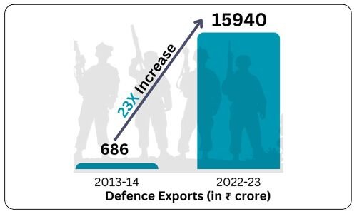 'Increase in Defence Exports Leads to 23-Fold Rise in Share of 'Made in India' Products in Defence Procurement'